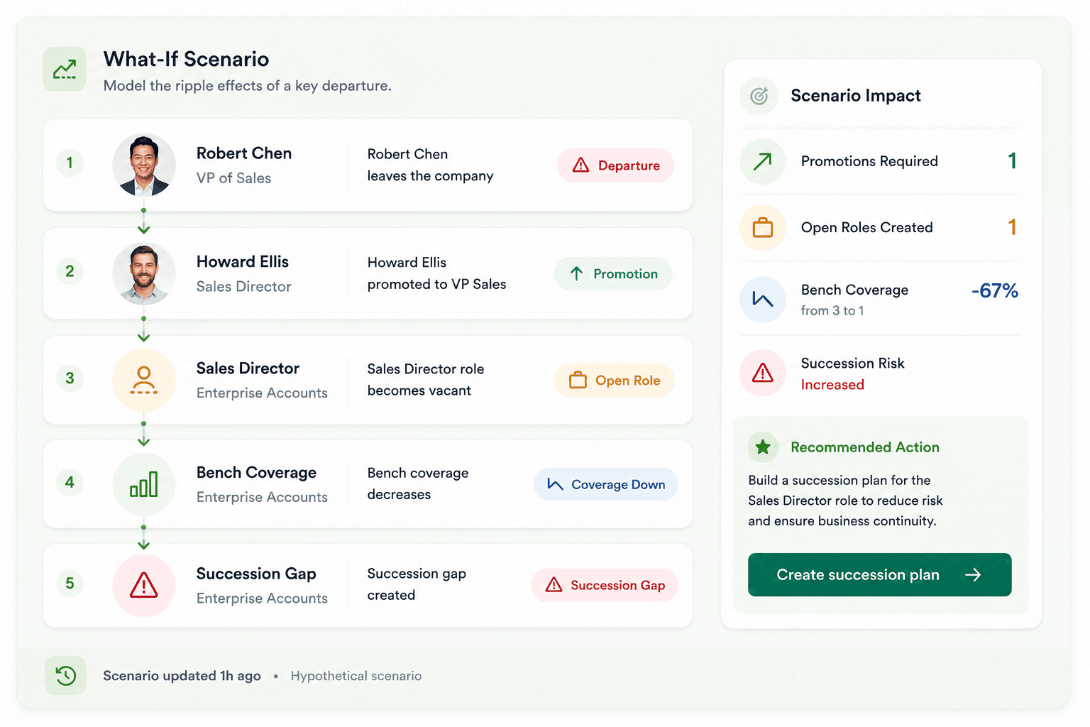 SuccessionStack what-if scenario modelling a departure cascade